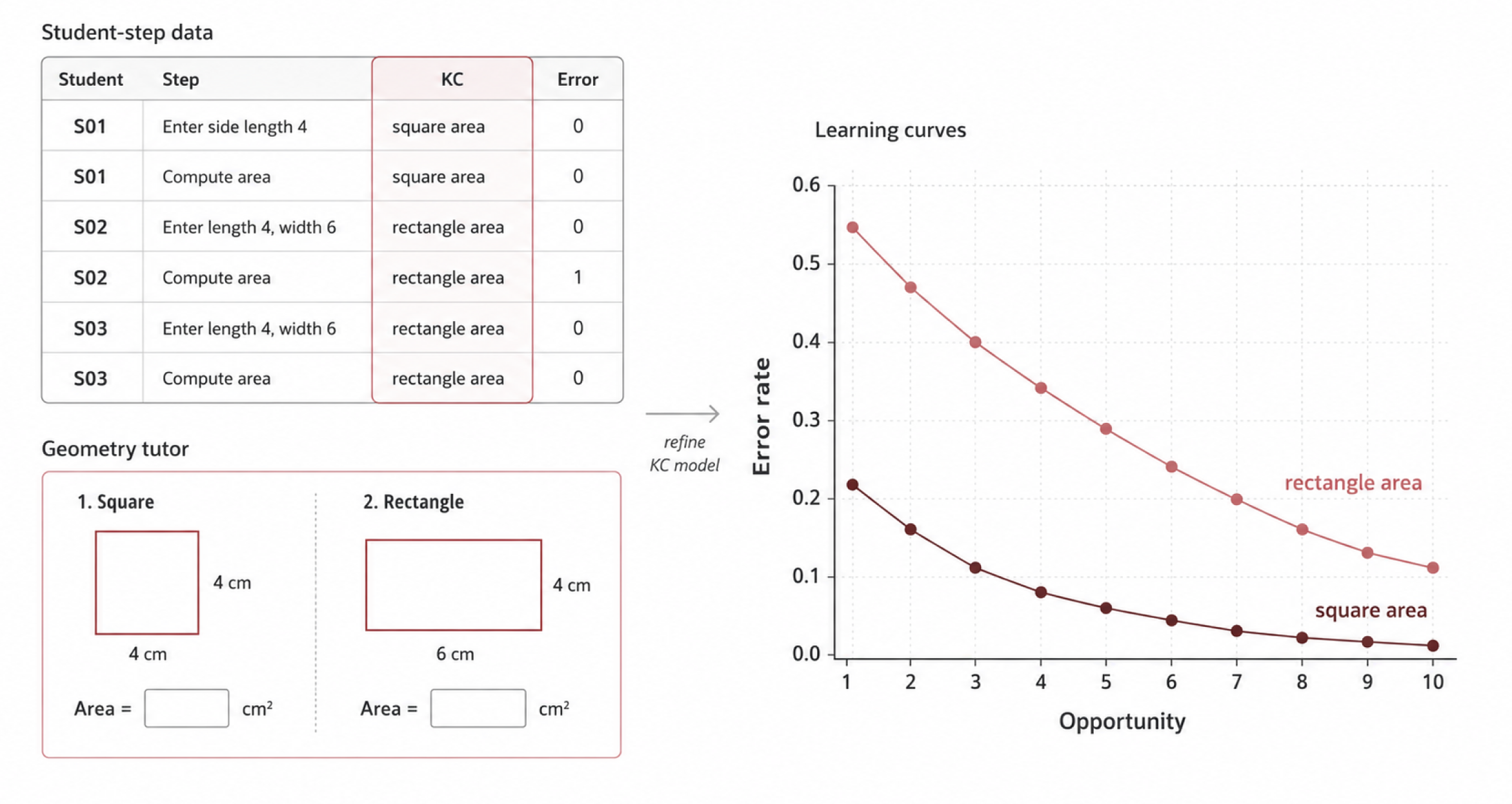 Learning Curves and Data Mining for Course Improvement